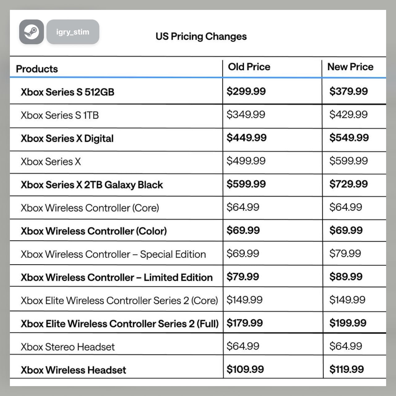 СКОЛЬКО-СКОЛЬКО? Microsoft повысила цены на ВСЁ: консоли, игры, геймпады Теперь за гейминг на Xbox придётся отстёгивать больше: "AAA"-игры от Xbox Game Studios теперь стоят $80 вместо привычных $70 Xbox Series X — с $500 до $600 Xbox Series S — с $300 до $380 Контроллеры — подорожание на $10–$20, в зависимости от модели GTA VI за $100 звучит уже реалистичней — Им денег всё мало, а проектов нормальных нет — Это норма, всё дорожает Steam Игры Розыгрыш