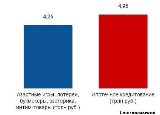 Россияне тратят на азартные игры, эзотерику и интим-товары почти столько же, сколько и на ипотеку.