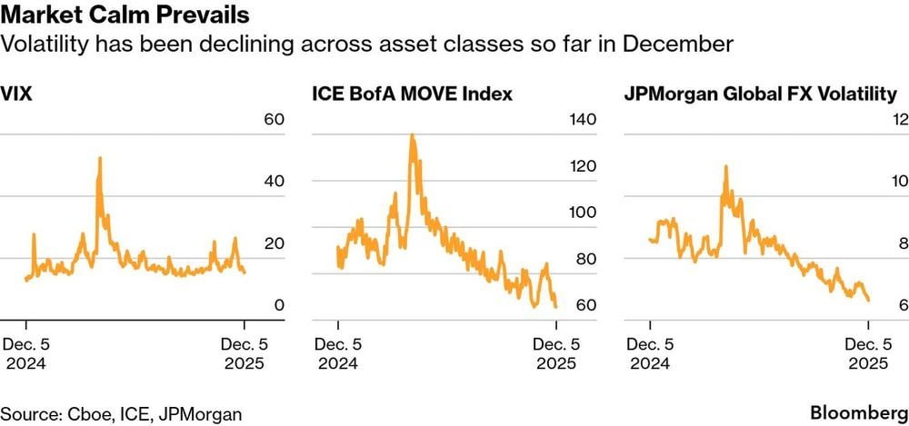 Рынок перед заседанием FOMC Волатильность на американских фондовых рынках облигациях и валютных парах заметно сократилась накануне заседания FOMC Federal Open Market Committee Консенсус ожидается снижение ключевой ставки ФРС на 0 25 на встрече 10 декабря investing investing