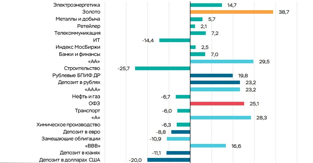Стройотрасль стала лидером по падению доходности на бирже Ценные бумаги отрасли с февраля 2025 года по январь 2026 го просели на 25 следует из данных ЦБ В минус по доходности также ушли на 14 4 ИТ сектор на 20 депозиты в долларах на 11 1 депозиты в юанях Наиболее заметный рост показали золото 38 7 и корпоративные облигации высокого качества доходность которых достигла 16 6 29 5 Девелоперы уже говорили что сейчас работают на грани рентабельности Себестоимость квадрата фактически сравнялась или превосходит среднюю цену продажи особенно в крупных городах Источник таблицы ПАО Московская Биржа форма отчетности 0409129 расчеты Банка России Cbonds Investing com Доходность инструментов считали на основе их полной фактической рублевой прибыли за весь период В расчет включили изменения цен активов дивиденды по акциям и купоны по облигациям Для инструментов в иностранной валюте также учтено изменение курса рубля к этой валюте Движение ру в MAX