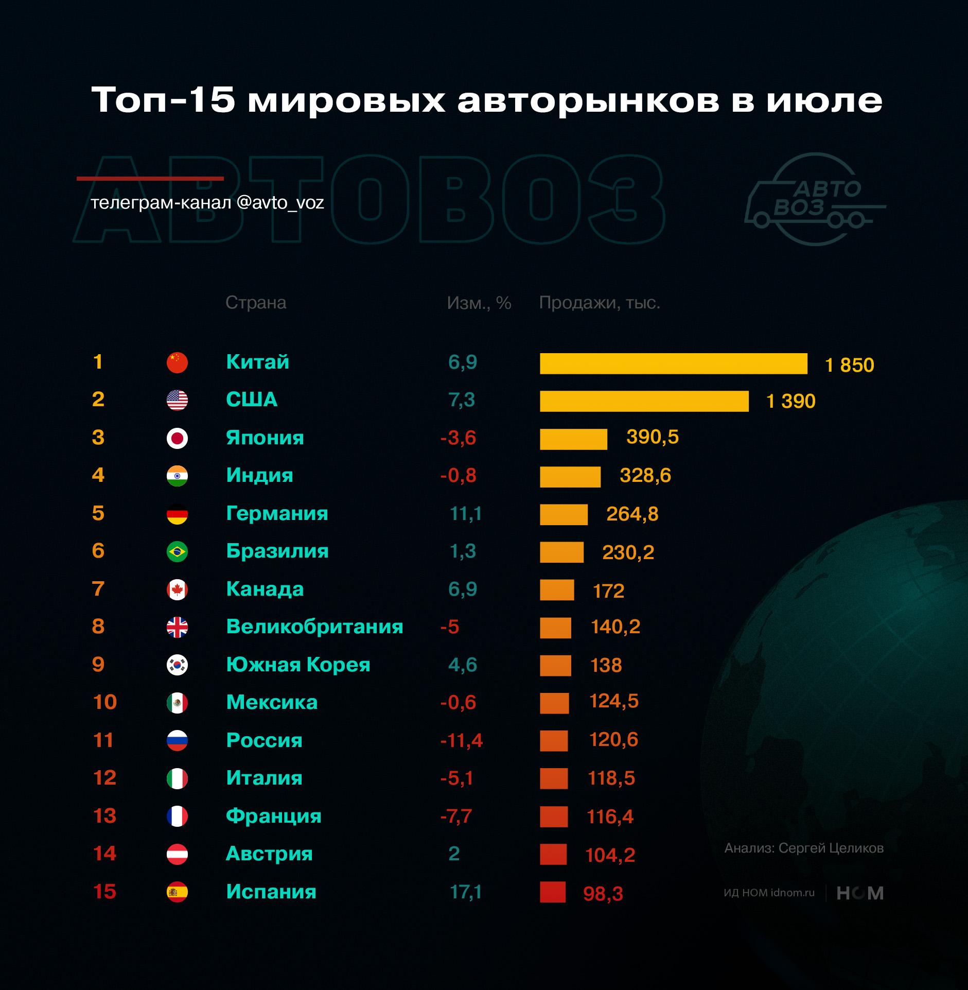 В июле авторынок РФ – 11-й в мире  Нет в мире стабильности: в результате июльского роста продаж РФ поднялась с 15  по итогам полугодия  на 11-е почетное место в глобальном рейтинге продаж новых автомобилей  Сергей Целиков, «Автостат» .  Сегодня автомобильный рынок РФ уступает Мексиканскому  129 млн чел. населения  и опережает Итальянский  около 59 млн чел. .  Китай, США и Канада растут, Германия и Испания – не просто растут, а растут сильно. Великобритания, Франция и Италия немного теряет. Южная Корея прирастает импортом.  Глобальный тренд увеличения доли электромобилей и гибридов сохраняется.  По оценке дилеров, в августе июльский распродажный темп сохранится: 110–130 тыс. машин. Неликвидов в стоках ещё достаточно  больше 400 тыс. машин .    Автовоз