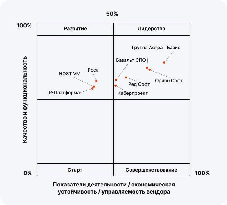В России растёт спрос на отечественное ПО для серверной виртуализации говорится в исследовании компании Квадрант Технологий ранее Стрим Консалтинг Согласно данным лишь 20 компаний переходят на российское ПО только из за требований регуляторов При этом полностью перешли на отечественные решения всего 15 организаций Большинство корпораций выбирают гибридный подход они совмещают новые российские разработки с уже работающими иностранными системами Лидером рынка второй год подряд остаётся ИТ разработчик Базис Он набрал максимальное количество баллов по итогам опроса 107 компаний из разных отраслей экономики также в блок Развитие попали такие вендоры как Р Платформа Host VM и Роса