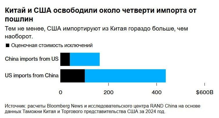 Китай освободил от пошлин часть американских товаров на $40 млрд. НАШИ РЕСУРСЫ: Telegram Tik-tok YouTube RUTUBE