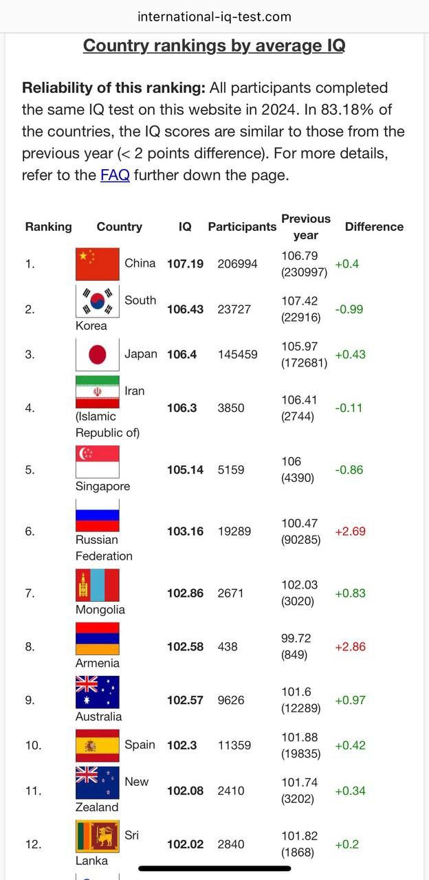 Средний IQ в России в 2024 году вырос и достиг 103,16, она в топ-10 стран мира. Средний IQ на Украине составляет 95,55 балла, — International IQ Test. Это на 1,29 балла больше, чем в прошлом году. Даже с этим ростом страна остается на последнем месте среди европейских государств.