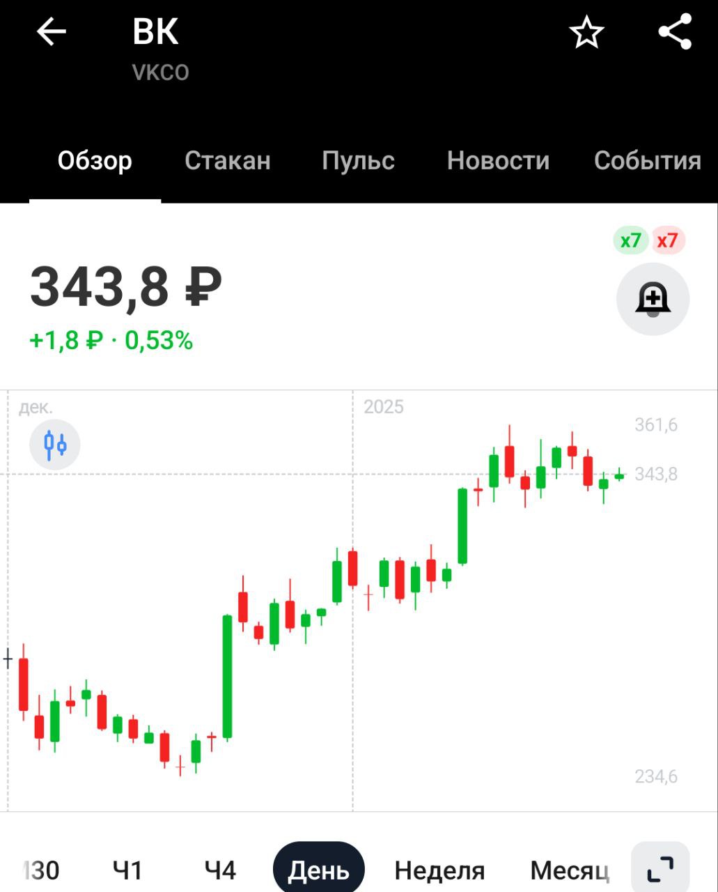 Аудитория большинства популярных сервисов знакомств в России в 2024 году снизилась. VK знакомства при этом отмечают рост аудитории в декабре 2024 года на 148% г/г – Ведомости   Если верить рассказам ВК, то у них растет вообще все. А если читать финансовые отчёты и смотреть график, то увидим снижение цен на акции более чем на 80% и убытки по МСФО/РСБУ