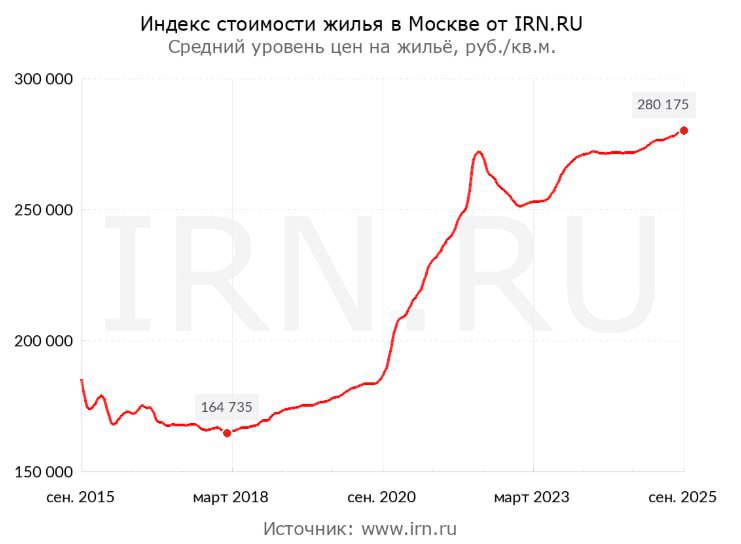 Индекс цен на московское жилье достиг 280 175 Это абсолютный максимум Однако в долларах он за последний месяц даже снизился и сейчас более чем на 1000 ниже максимума 2021 2022 годов