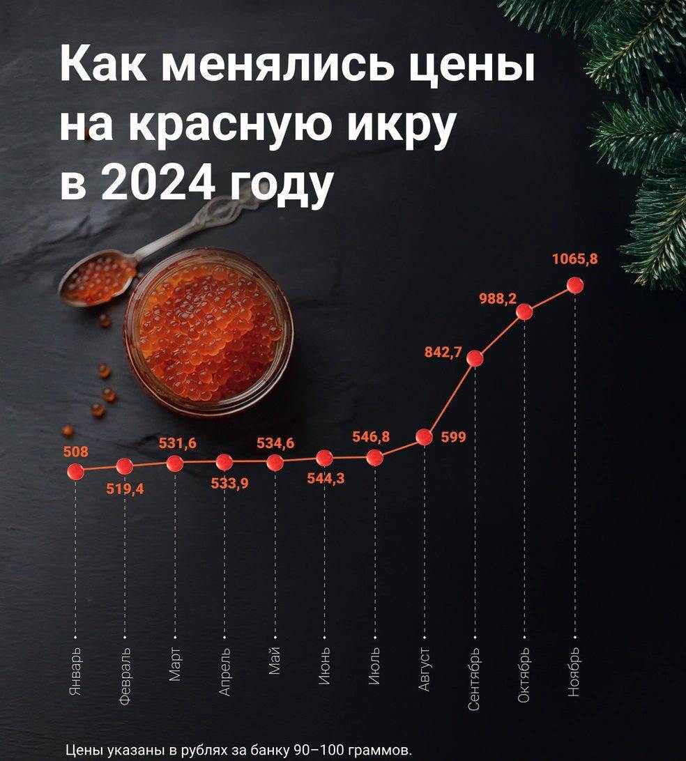 Инфляция красной икры наглядно: с начала года ее стоимость выросла вдвое.