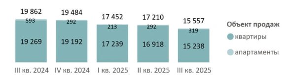 Жилье в Новой Москве настолько активно раскупают что за год предложение в новостройках округа рухнуло почти на четверть на 22 подсчитали в Метриуме На фоне этого резко выросла цена квадратного метра до 290 56 тысяч сразу на 17 за год