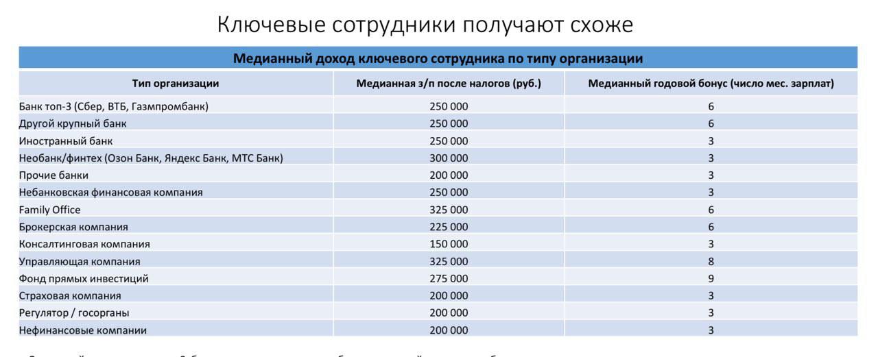 Сколько зарабатывают ключевые сотрудники банков  Ключевые сотрудники трех крупнейших банков  Сбербанк, ВТБ и Газпромбанк  в России и других крупных кредитных организаций страны зарабатывают почти одинаково - медианная зарплата составляет 250 тысяч рублей, поделились с РИА Новости результатами своего исследования эксперты профессиональной соцсети EMCR и компании SF Education.  Медианная зарплата во всех этих банках составляет 250 тыс рублей. Это значение, выше которого получает половина работников и ниже тоже половина.   Медианная зарплата после уплаты налогов у ключевых сотрудников необанков – «Oзон банк», «Яндекс банк», «МТС банк» - 300 тысяч рублей, медианный годовой бонус состоит из трех месячных зарплат.