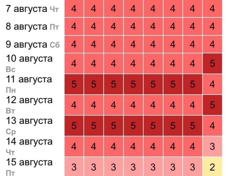 Из-за мощных выбросов плазмы на Солнце Землю вновь накроет затяжная магнитная буря, которая начнётся 7 августа и затянется на месяц Киевский