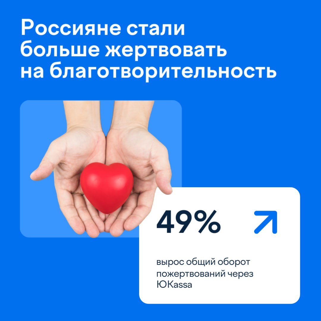 Говорим о важном К Международному дню благотворительности изучили сколько в среднем россияне жертвуют на добрые дела Для этого мы проанализировали платежи которые принимают благотворительные организации подключенные к ЮKassa Результаты впечатляют Главные цифры за 8 месяцев 2025 года Число пожертвований выросло на 43 общий оборот на 49 Средняя сумма пожертвования 629 рублей рост на 4 к прошлому году Детские фонды получают самые крупные донаты в среднем 1 538 рублей Лидер по регионам Карачаево Черкесия Средняя сумма пожертвования выросла в два раза до 1 049 рублей Сегодня к ЮKassa подключено почти 2 500 благотворительных организаций это на 26 больше чем год назад Каждый день всё больше людей находят удобный способ помочь тем кто в этом нуждается Спасибо каждому кто делает мир добрее Полное исследование читайте в Журнале ЮKassa
