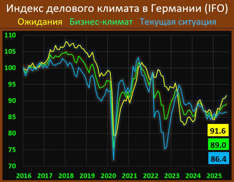 ИНДЕКС ДЕЛОВОГО КЛИМАТА В ГЕРМАНИИ ВОССТАНАВЛИВАЕТСЯ НО ОЦЕНКИ ТЕКУЩЕЙ СИТУАЦИИ ВЫЗЫВАЮТ ВОПРОСЫ Индекс делового климата IFO в августе вырос до 89 0 прогноз 88 7 vs 88 6 в июле Но оценка текущей ситуации снизилась до 86 4 vs 86 5 ждали 86 7 Бизнес ожидания за месяц увеличились до 91 6 vs 90 8 месяцем ранее ожидания 90 2 Индекс делового климата IFO измеряет мнение предпринимателей о текущей ситуации в бизнесе и их ожидания на следующие 6 месяцев Опрос проводится по телефону и охватывает 9000 компаний в сфере производства сферы услуг торговли и строительства Глава IFO Клеменс Фюст заявил что в обрабатывающей промышленности индекс немного снизился Компании были несколько менее удовлетворены текущей деятельностью Ожидания были немного пересмотрены в сторону понижения и пока нет признаков роста количества заказов Настроения среди производителей капитальных товаров заметно улучшились В сфере услуг деловой климат несколько ухудшился Хотя текущая ситуация оценивается как значительно улучшившаяся ожидания стали более осторожными Однако настроения среди архитектурных и инжиниринговых компаний улучшились В торговле индекс ослаб на фоне ухудшения бизнес показателей Однако ожидания были несколько менее пессимистичными В строительстве индекс немного снизился после многих месяцев стабильности Компании выразили меньшую удовлетворенность текущей ситуацией Тем не менее их прогнозы на ближайшие месяцы улучшились