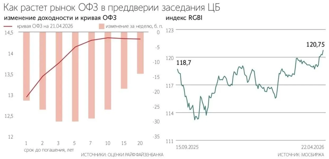 Рынок облигаций федерального займа ОФЗ растет в преддверии заседания Банка России в ходе которого будет определен размер ключевой ставки обратили внимание аналитики Райффайзенбанка в новом обзоре  Объем торгов по индексу российского рынка государственного долга RGBI Мосбиржи по итогам 23 апреля достиг рекордного за последние несколько лет 91 7 млрд рублей а сам индекс закрылся на новых максимумах года 120 75 пункта пишут аналитики ПСБ  24 апреля рост индекса продолжился днем он находился на уровне 120 95 пункта Макроаналитик Райффайзенбанка Станислав Мурашов считает что причины активного движения ОФЗ связаны с оптимистичным пересмотром ожиданий участников рынка относительно предстоящего решения ЦБ Консенсус рынка регулятор продолжит снижение ключевой ставки снова на 50 б п до 14 5 Но Райффайзенбанк полагает что смягчение может оказаться еще более активным на 100 б п до 14 Max Telegram Рассылка Приложение для iOS Android