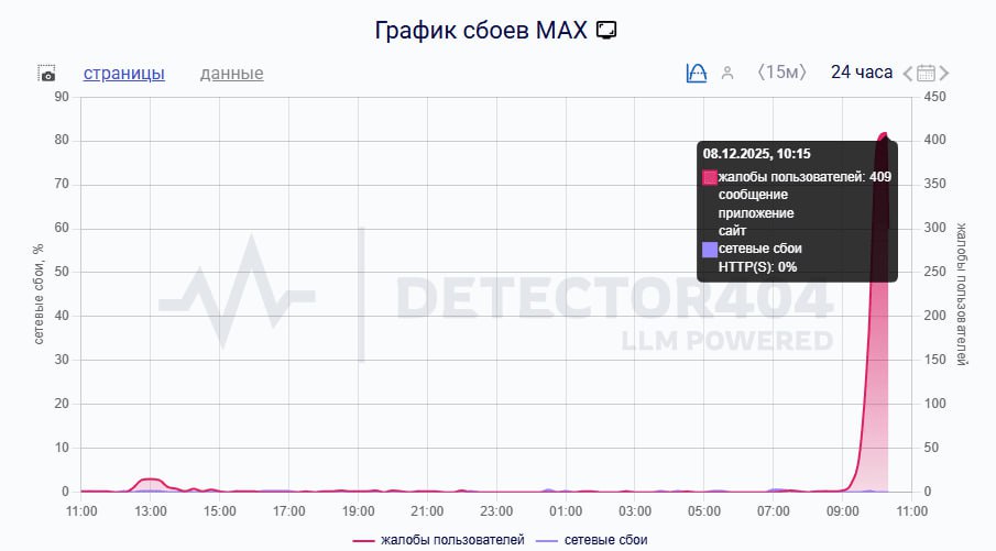 Сбой в работе мессенджера Max пользователи жалуются на проблемы Днем 8 декабря пользователи мессенджера Max столкнулись со сбоем в работе сервиса По данным портала detector404 ru за последний час поступило более 1 тысячи жалоб Первые сообщения о неполадках появились около 9 15 мск а пик пришелся на 10 15 мск когда 409 человек сообщили о проблемах с загрузкой сайта приложения и отправкой сообщений Обновление В пресс службе мессенджера заявили Frank Media что сервис работает в штатном режиме Россияне в соцсетях шутят что РКН начал блокировку МАХ   Иркутск политический в МАХ   Подпишитесь на Иркутск политический