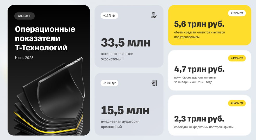 Общее количество клиентов экосистемы Т-Технологий выросло на 16% г/г до 51,7 млн чел — операционные результаты группы за июнь 2025 года - Чистая прибыль всей Группы по МСФО по итогам I квартала 2025 года составила 33,5 млрд руб +50% г/г - Прибыль Т-Банка по РСБУ составила 12,8 млрд рублей за 6 месяцев 2025 года МСФО за II квартал 2025 г. будет раскрыта в августе "Ближайшие дивиденды владельцы акций Т получат на следующей неделе — 33 рубля на акцию по результатам I квартала. При этом мы продолжаем соблюдать баланс между инвестициями в рост, диверсификацией бизнеса и возвратом капитала акционерам. Это находит отражение в предпочтениях частных инвесторов: акции Т четвертый месяц подтверждают топ-4 позицию в народном портфеле Московской биржи", - президент Т-Технологий Станислав Близнюк. Читать далее #T