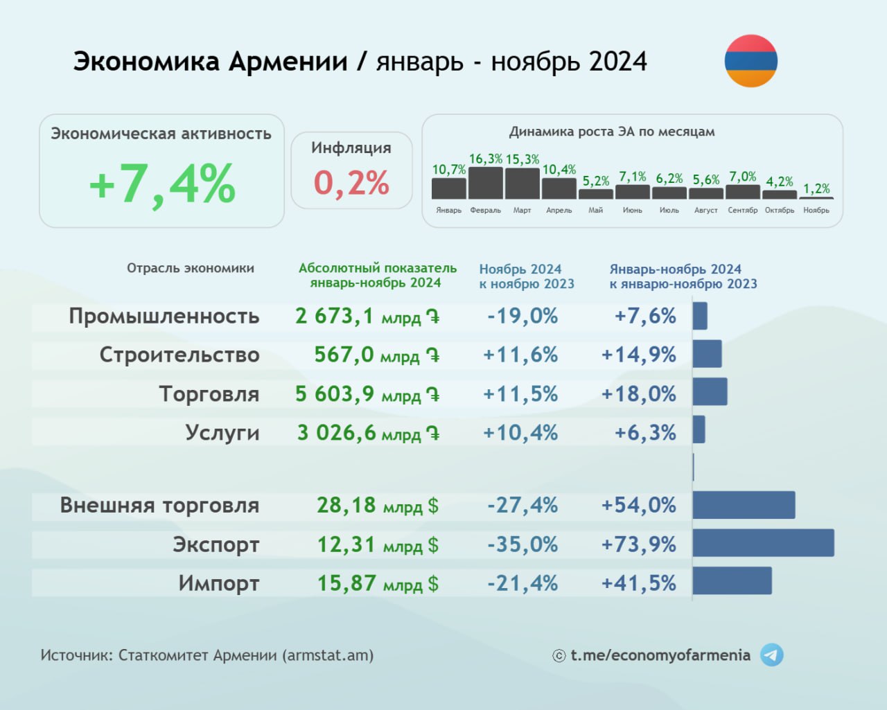 Рост индекса экономической активности в Армении в ноябре резко замедлился до 1,2%  Дело в том, что схема реэкспорта российских драгоценных камней и металлов через Армению в больших объемах заиграла новыми красками именно в ноябре прошлого года. Тогда рост в промышленности в годовом разрезе резко возрос до 23,8% за счет того, что часть реэкспортируемой продукции проходила небольшую обработку в Армении. Сейчас эта схема, по-видимому, окончательно схлопнулась, и поэтому мы наблюдаем резкий спад в промышленности  -19% , экспорте  -35%  и импорте  -21,4%  в ноябре этого года. Такую же картину мы увидим и в декабре, и в начале 2025 года.  Из приятного: рост услуг ускорился до 10,4%.