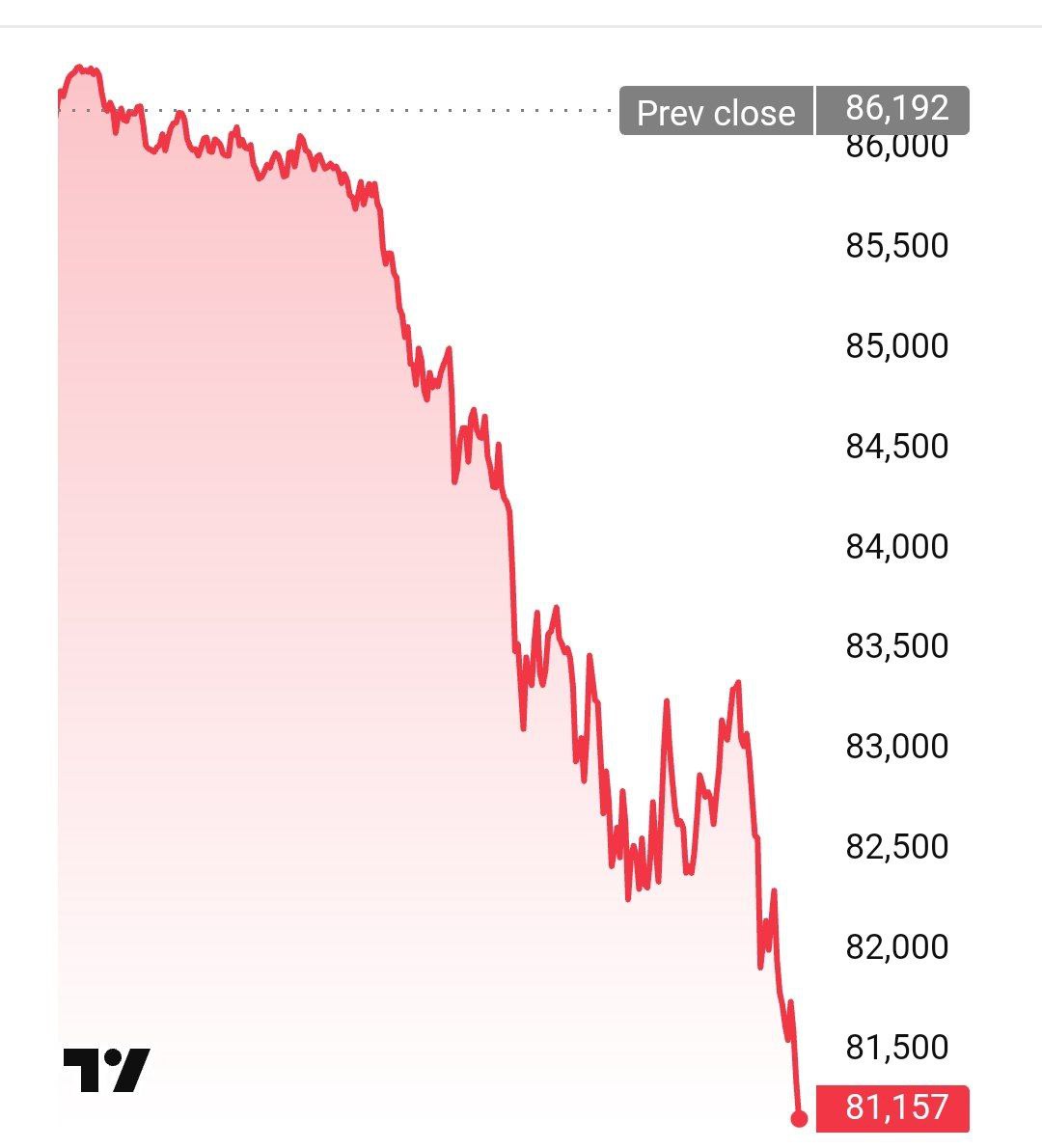 Стоимость биткоина достигла $81,000.