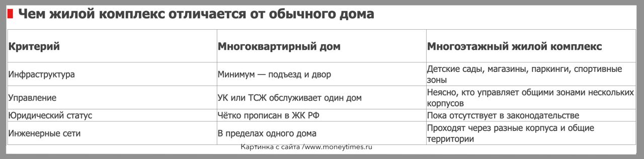 В Госдуму внесут проект о МНОГОэтажных жилых комплексах Сейчас такие проекты включают несколько корпусов паркинги и соцобъекты на общей территории но в Жилищном кодексе они не прописаны Сергей Пахомов глава комитета ГД по строительству и ЖКХ Это уже не классический МКД о котором идет речь в Жилищном кодексе Отсутствие в законодательстве понятия многоэтажный жилой комплекс приводит к хаосу в управлении общим имуществом Непонятно кто должен обслуживать подъездные пути общие холлы или инженерные сети проходящие через несколько объектов инициативы земля ижс
