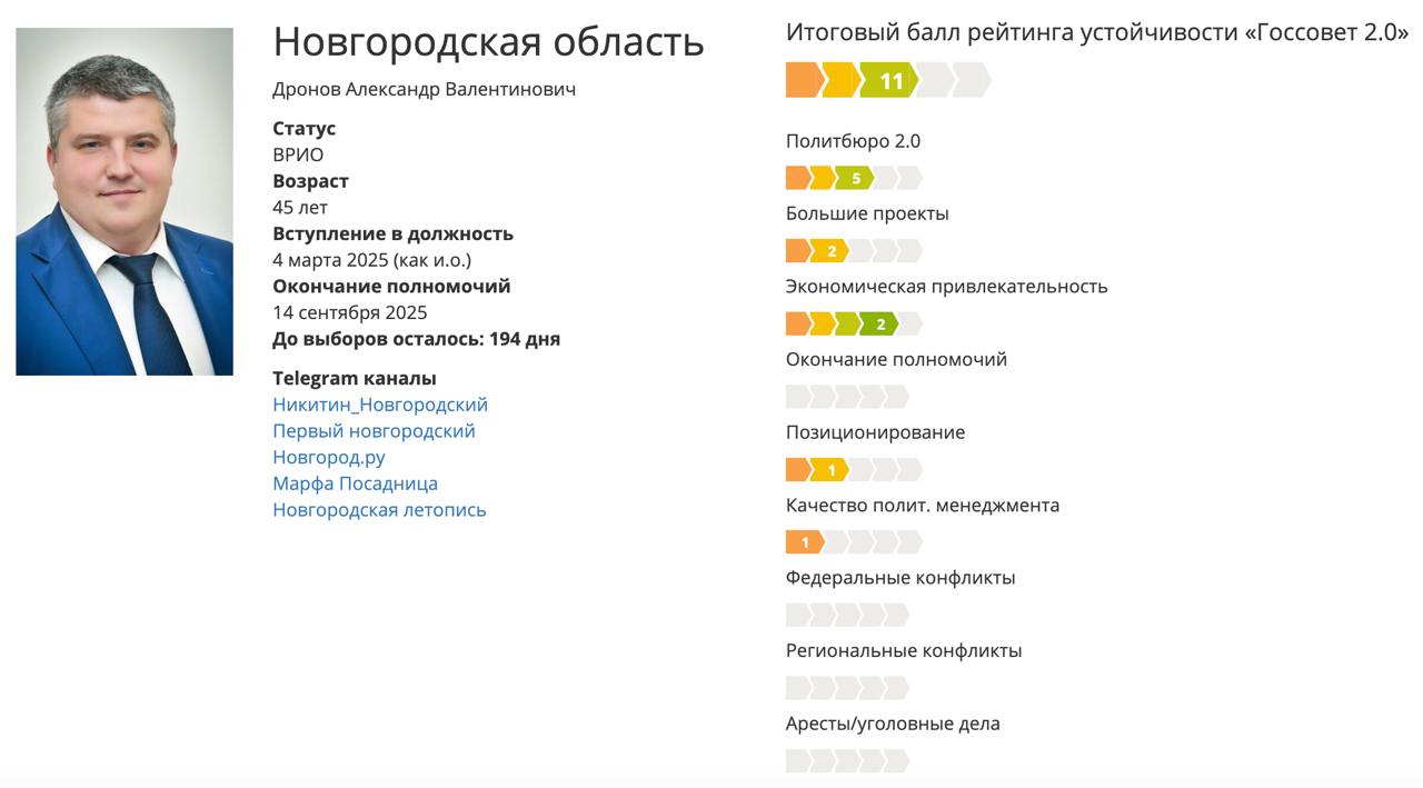 Врио губернатора Новгородской области официально назначен ио главы региона Александр Дронов. На старте в рейтинге политической устойчивости губернаторов "Госсовет 2.0" у него 11 баллов при поддержке Политбюро 2.0 в 5 баллов.