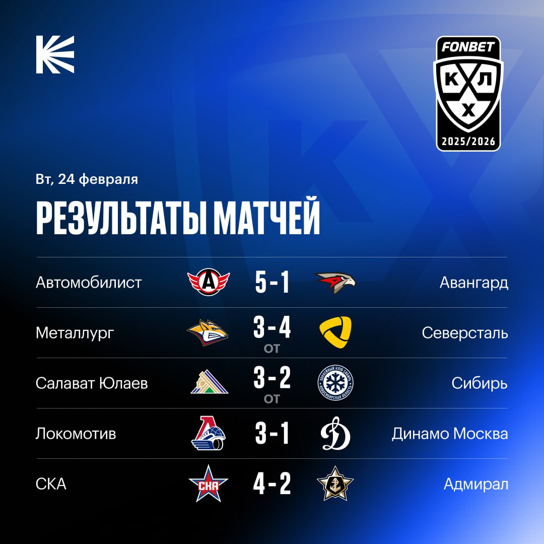 Северсталь обыграла лидера Лиги и другие результаты сегодняшнего игрового дня Сезонная серия Автомобилиста и Авангарда завершилась со счётом 4 2 в пользу команды Заварухина Металлург отыгрался с 0 3 но всё таки уступил в овертайме Евгений Кузнецов точным броском принёс Салавату Юлаеву два очка Четырёхматчевая победная серия Динамо завершилась в Ярославле Тройка Уилсон Плотников Голдобин решила исход встречи забросив две шайбы Адмиралу hockeyonkp