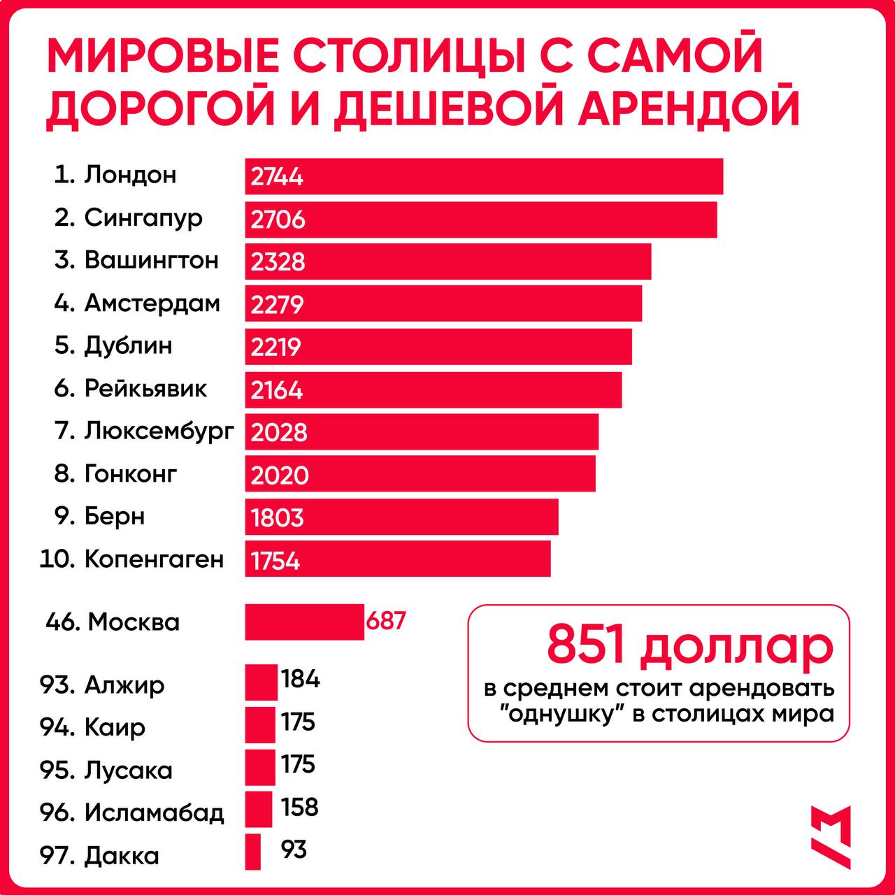 Москва на 46 месте по стоимости аренды однушки среди крупнейших мировых столиц В центре России аренда обойдётся в среднем в 57 тысяч рублей в Лондоне в 229 тысяч рублей   Первый Московский