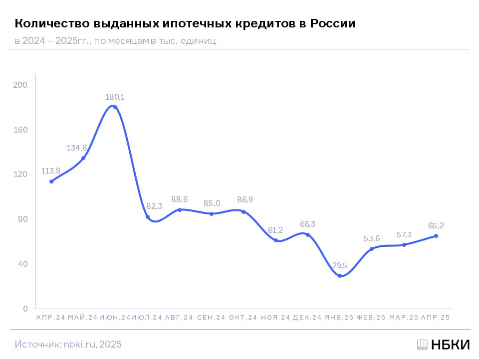 По данным НБКИ, количество выданных ипотечных кредитов в апреле 2025 года составило 65,2 тыс., это на 13,9% больше по сравнению с предыдущим месяцем в марте 2025 года – 57,3 тыс. ед. . Однако по сравнению с тем же периодом прошлого года выдача сократилась на 42,7% или в 1,7 раза в апреле 2024 года – 113,8 тыс. ед. . Объем выданной ипотеки в апреле по сравнению с мартом вырос на 11,5%, до 287,3 млрд. руб. По сравнению с апрелем прошлого года показатель сократился на 41,3% или в 1,7 раза . Наиболее серьезная динамика сокращения выдачи ипотеки в регионах РФ среди 30 регионов-лидеров в данном сегменте розничного кредитования в апреле 2025 года по сравнению с аналогичным периодом 2024 года зафиксирована: в Удмуртии -51,9% в Ставропольском крае -51,3% в Алтайском крае -49,4% #ВыдачаИпотеки #кредиты