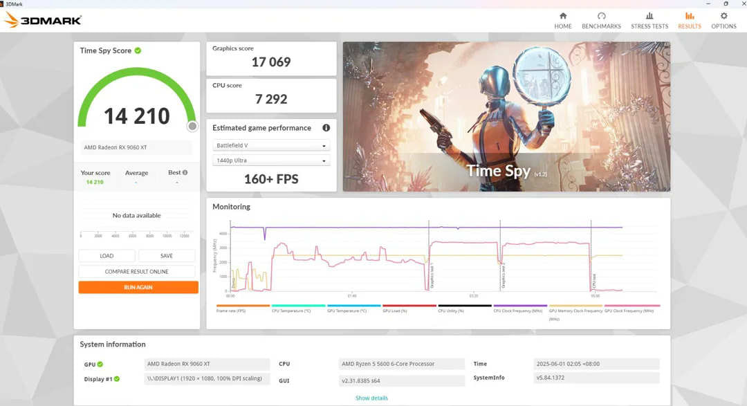 RX 9060 XT под разгоном = RX 7700 XT Официальный релиз нового средняка AMD состоится через три дня, однако в интернет уже стали просачиваться результаты тестов от пользователей. Реддитор uesato_hinata смог проверить RX 9060 XT на бета-драйвере Adrenalin 25.6.1 и не стал мелочиться – он сразу снизил напряжение на 40 мВ и поднял частоту до 3.46 ГГц вместе с увеличением TGP до 199 Вт. В таком режиме карта набрала в 3Dmark Time Spy 17 тысяч баллов – это уровень RX 7700 XT, что неплохо для 16-ГБ решения за $350. Мой Компьютер