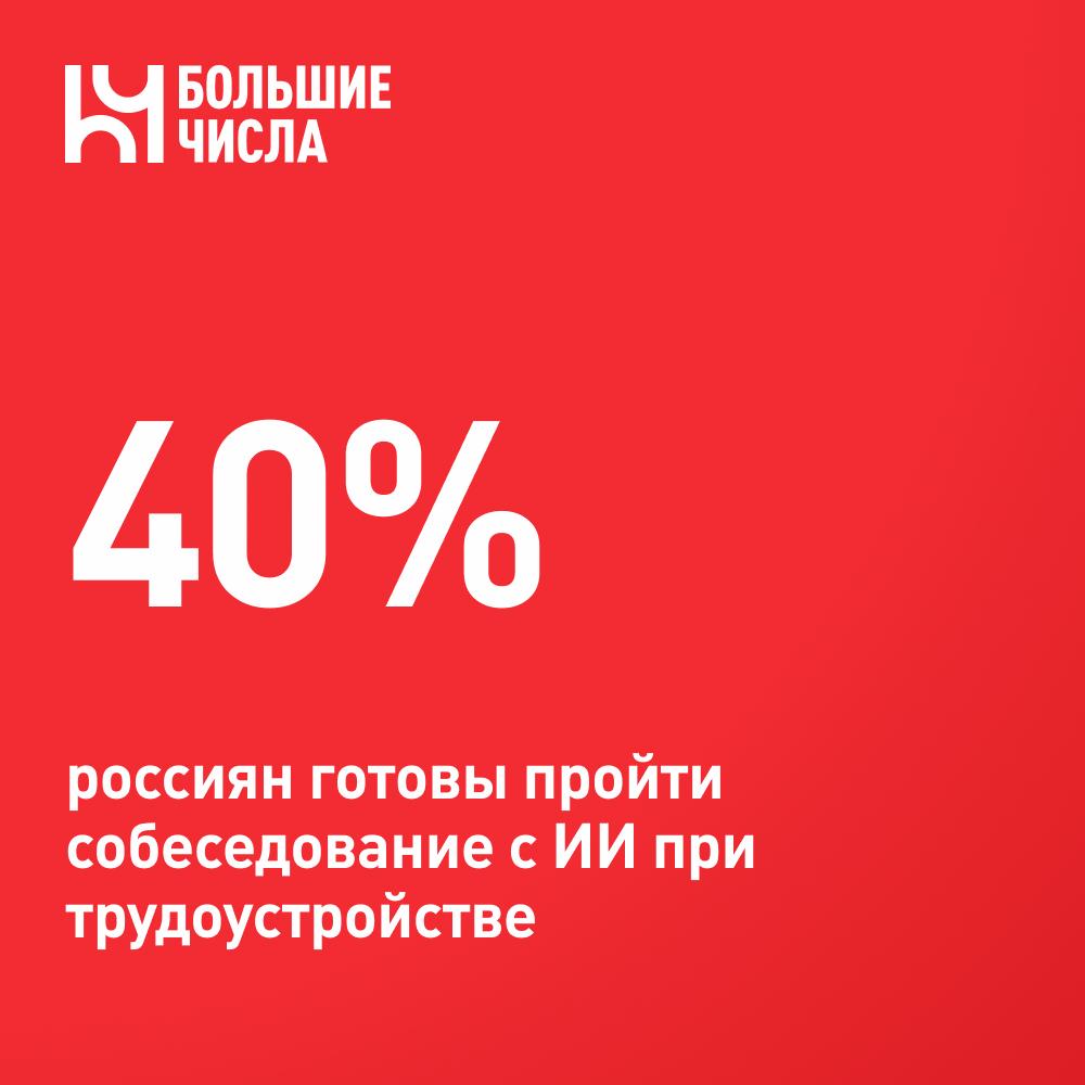 40% россиян готовы пройти собеседование с ИИ при трудоустройстве     Представители SuperJob провели опрос и выяснили отношение россиян к использованию ИИ во время собеседований.    Пройти собеседование с ИИ вместо рекрутера однозначно готовы 12% россиян, скорее готовы еще 28%, 22% настроены абсолютно негативно, 38% — скорее против.    Мужчины чаще женщин отвергают использование ИИ на собеседованиях — 55% и 32% соответственно.    Россияне с высшим образованием чаще респондентов, закончивших колледж, выступают за то, чтобы ИИ помогал рекрутеру на собеседованиях, но не заменял человека полностью.