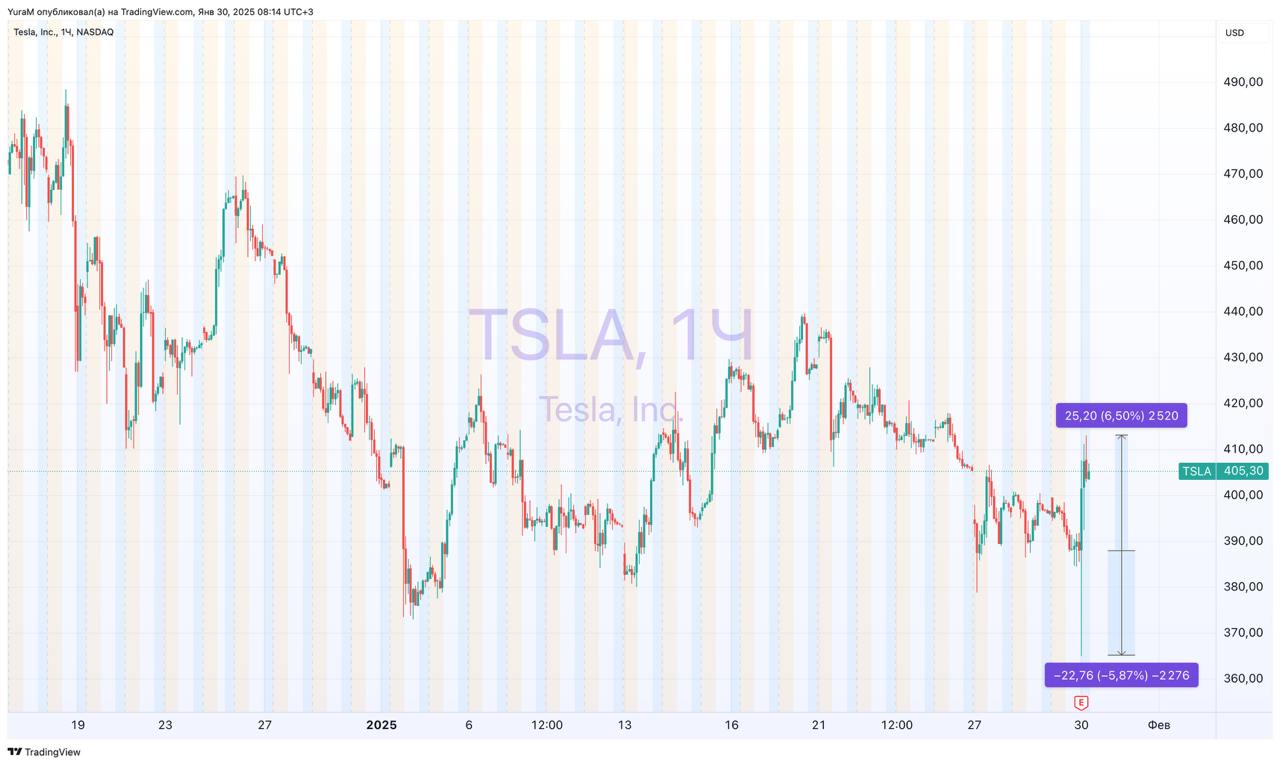 #TSLA Отчет Tesla  за 4-й квартал 2024 г.  Итоги:   Скорректированная прибыль на акцию: 0,73  прогноз 0,75    Выручка: 25,71 млрд  прогноз 27,21 млрд    Скорректированная чистая прибыль: 2,57 млрд  прогноз 2,75 млрд    Свободный денежный поток: 2,03 млрд  прогноз 1,75 млрд    Скорректированная EBITDA: 4,92 млрд долларов  прогноз 4,69 млрд долларов     Производитель электромобилей впервые зафиксировал снижение поставок в годовом исчислении, снизившись до 1,79 млн в 2024 году с 1,81 млн годом ранее.  Однако Tesla сообщила, что ожидает роста продаж автомобилей в этом году.  Компания также заявила, что её планы по выпуску более доступной модели по-прежнему в силе и она будет запущена в производство в первой половине года, хотя официального заявления о том, как будет выглядеть и сколько будет стоить более доступная Tesla, сделано не было.  Последнее время акции компании сильно росли. Очевидно, что здесь работает близость Маска к Трампу. Но как можно оценить эту близость? Мы полагаем, что акции перегреты. И опять же в подписке, уже опубликованы наши оценки и уровни.