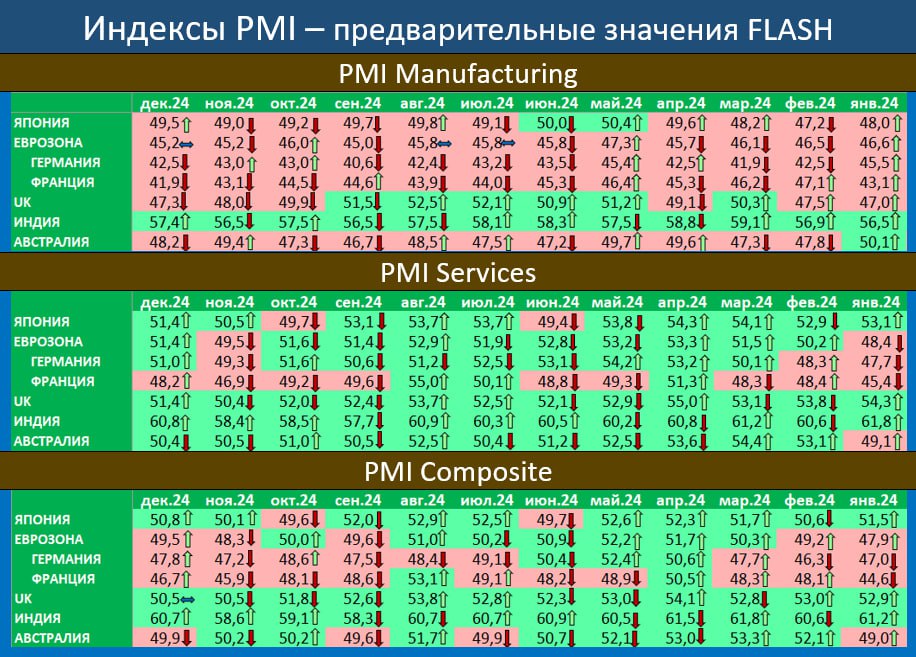 ПРЕДВАРИТЕЛЬНЫЕ ИНДЕКСЫ PMI ЗА ДЕКАБРЬ: В ПРОМЫШЛЕННОСТИ ПО-ПРЕЖНЕМУ БЕЗ ОСОБОГО ПРОСВЕТА  Опубликованные сегодня предварительные индексы PMI за этот месяц продемонстрировали преимущественно улучшение конъюнктуры, но это – практически целиком заслуга услуг  Большинство показателей лучше октябрьских, и одна из наиболее уверенных историй – Индия  В промышленности в большинстве стран – ничего хорошего, а в услугах ниже пятидесяти находится Франция, там же и наиболее печальная ситуация в промсекторе, где зафиксирован 55-месячный минимум