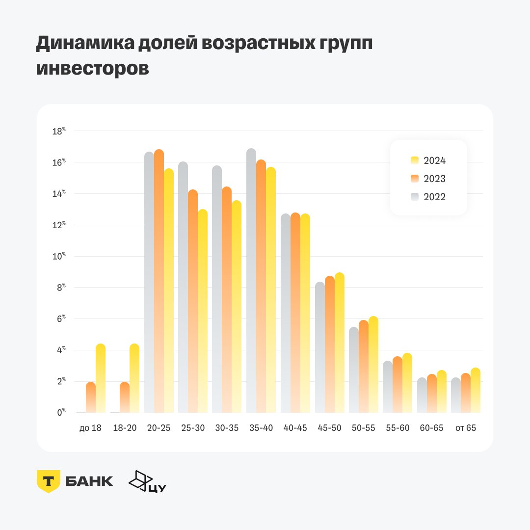 Портрет инвестора-2024: за последние три года выросло число инвесторов среди женщин, людей старше 55 лет и молодежи до 20 лет   Лаборатория инвестиционных исследований Центрального университета выяснила, как изменился портрет инвестора за последние три года. Данные основаны на исследовании всех клиентов, имеющих брокерский счет в Т-Инвестициях.    К 2024 году средний возраст инвестора снизился на три года по сравнению с 2021 и достиг 36 лет.     Самый сильный рост числа инвесторов наблюдается в двух возрастных группах: молодежь до 20 лет и люди старше 55 лет.    Доля женщин-инвесторов стабильно увеличивалась в течение последних трех лет. В 2024 году она составила более 45%.    Доля инвесторов за пределами Москвы и Санкт-Петербурга растет.   ‍  Количество инвесторов с начальным и средним специальным образованием растет, в то время как доля инвесторов с высшим образованием уменьшается.