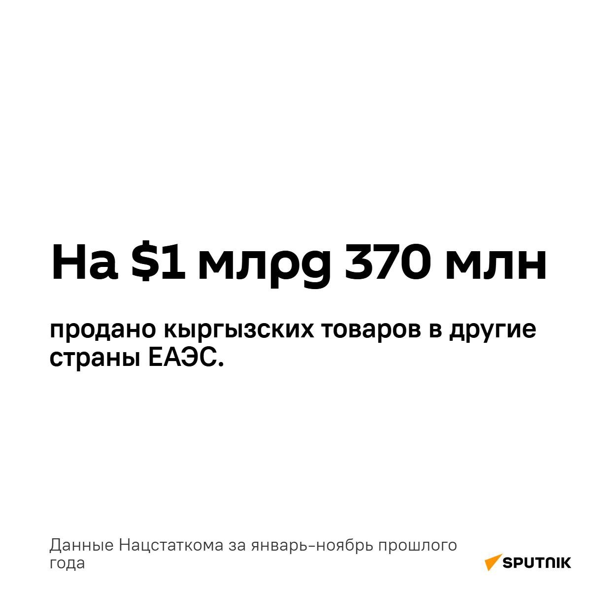 На $200 вырос экспорт Кыргызстана в страны ЕАЭС  За 11 месяцев прошлого года экспорт республики в страны-партнеры составил $1 млрд 370 млн.