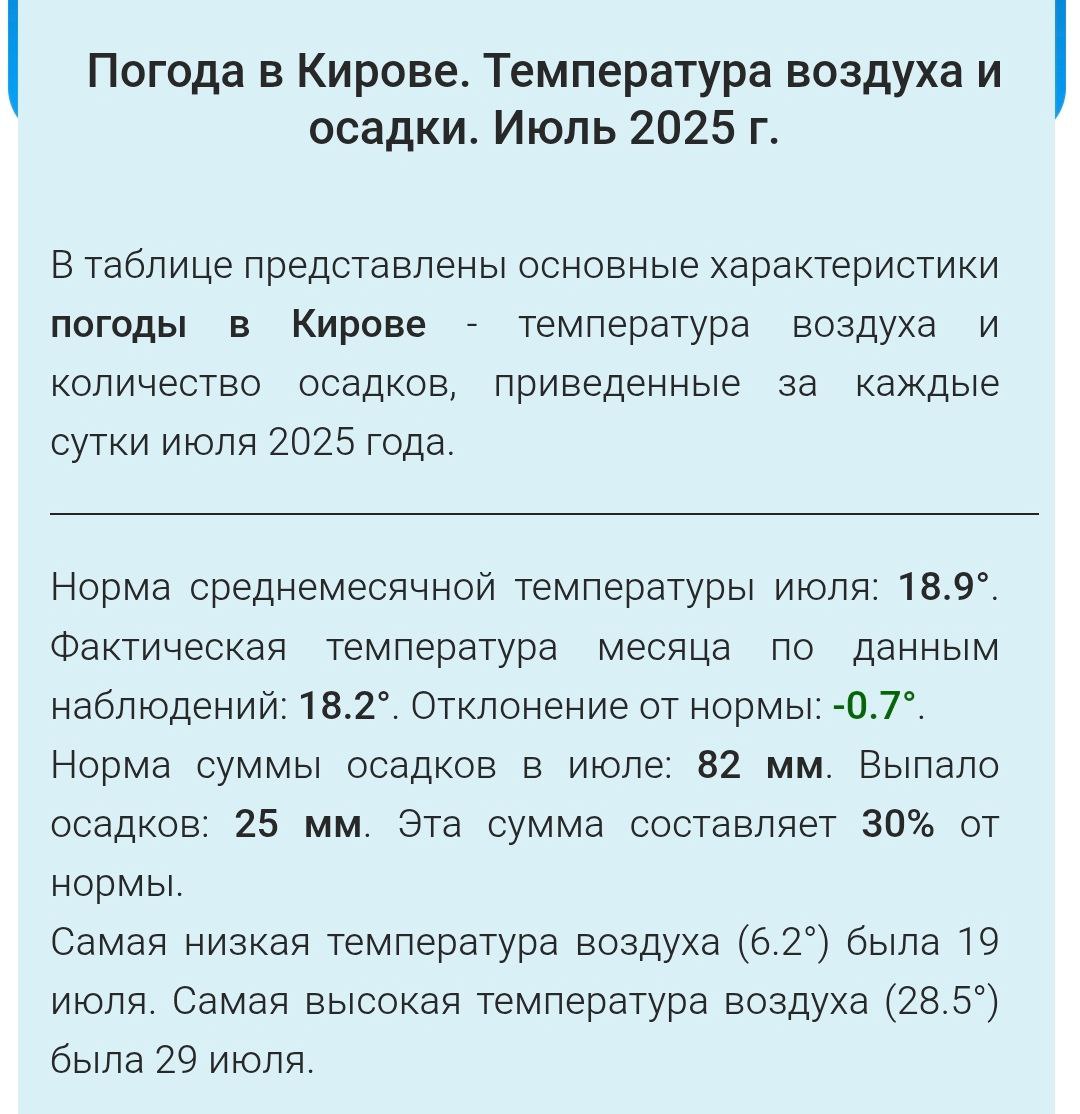 Второй месяц лета в Кирове оказался около климатической нормы с аномалией -0.7°С. Июнь также был около нормы. Теперь ждём итоги августа.