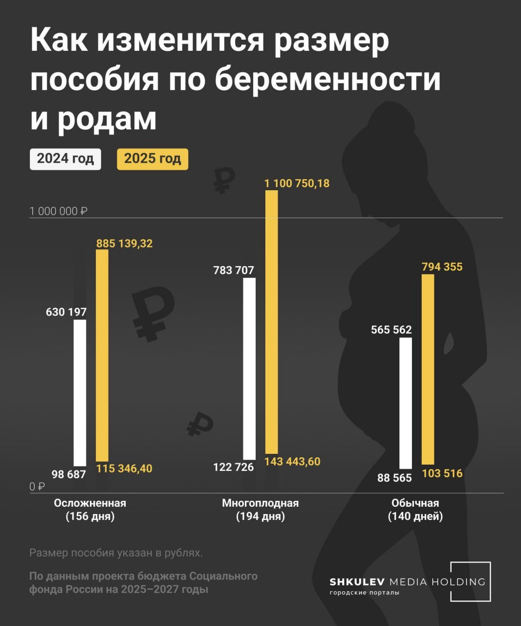 Пособия для беременных и молодых мам вырастут в 2025 году. Некоторые девушки смогут получить более миллиона рублей.  ⏺Пособие по беременности и родам вырастет почти в полтора раза — минимум до 794 тысяч рублей. Выплата будет выше, если беременность многоплодная или осложненная. Деньги выплачивают женщинам за 70 дней до родов и 70 после.  Претендовать на пособие можно при выполнении одного из следующих условий: работать по трудовому договору  или быть уволенной по сокращению , учиться или служить в органах, усыновить ребенка в возрасте до трех месяцев. Выплаты положены мамам, чей декретный отпуск начинается не раньше 1 января 2025 года.   ⏺Декретные выплаты заметно вырастут. Такая господдержка положена тем, чей ребенок еще не может посещать детский сад. При этом уходить с работы в полноценный декрет необязательно — можно получать пособие, даже оставаясь на полной ставке.   Размер перечисленных выплат зависит от средней зарплаты за два года: если мать получала около МРОТ, то и социальные выплаты будут минимальными.  ⏺А еще с 1 февраля на 7,3% проиндексируют маткапитал.