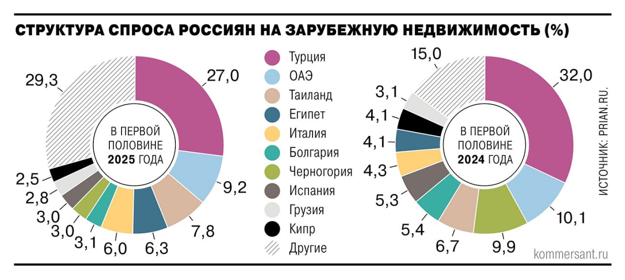 Россияне начали снова активно интересоваться жильем за рубежом — Коммерсант  За первое полугодие 2025 года спрос вырос на 6,5%. В первую очередь рост спроса прослеживается на популярных азиатских курортах.   Бюджет средней сделки составил $250–270 тыс., это в основном компактные апартаменты. Дорогие покупки от $500 тыс. сейчас — редкость.   По словам экспертов, вернуться к покупкам за рубежом граждан стимулировали укрепление рубля и поиск инвестиционных инструментов.