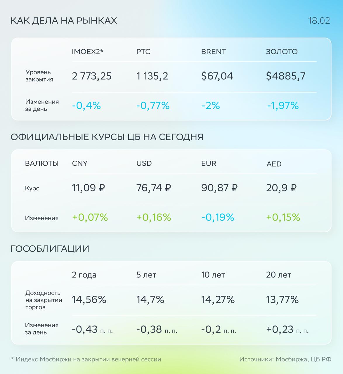 Фокус дня геополитика Индекс Мосбиржи снизился на 0 4 Давление на рынок оказало укрепление рубля и сдержанные настроения инвесторов в ожидании геополитических новостей переговоры в Женеве проходят в закрытом режиме Новости в корпоративном секторе акции Лензолота продолжили падение на 10 6 11 5 после переноса МосБиржей остановки торгов бумагами компании Котировки Whoosh прибавили 9 9 Яндекс опубликовал финансовую отчетность а Делимобиль вошёл в белый список Минцифры   Утром ДОМ PФ отчитался по МСФО за 2025 год Чистые процентные доходы выросли на 31 7 комиссионные доходы на 64 а чистая прибыль на 35 2 Рубль укрепился до 11 за юань Этому поспособствовали переговоры России США и Украины а также пониженный спрос на валюту из за праздников в Китае Баррель Brent торгуется около 67 6 а ожидаемый диапазон на день 67 68 На рынке облигаций доходности ОФЗ снизились в среднем на 3 базисных пункта из за высоких оборотов Сегодня динамику могут поддержать аукционы Минфина ожидаются более сильные результаты чем неделей ранее   На повестке дня   Пройдут переговоры между Россией США и Украиной   Росстат опубликует данные об оценке индекса потребительских цен с 10 по 16 февраля   Доброе утро инвесторы Все ценные бумаги из текста и больше аналитики как всегда в приложении СберИнвестиции LENZ WUSH YDEX DELI DOMRF