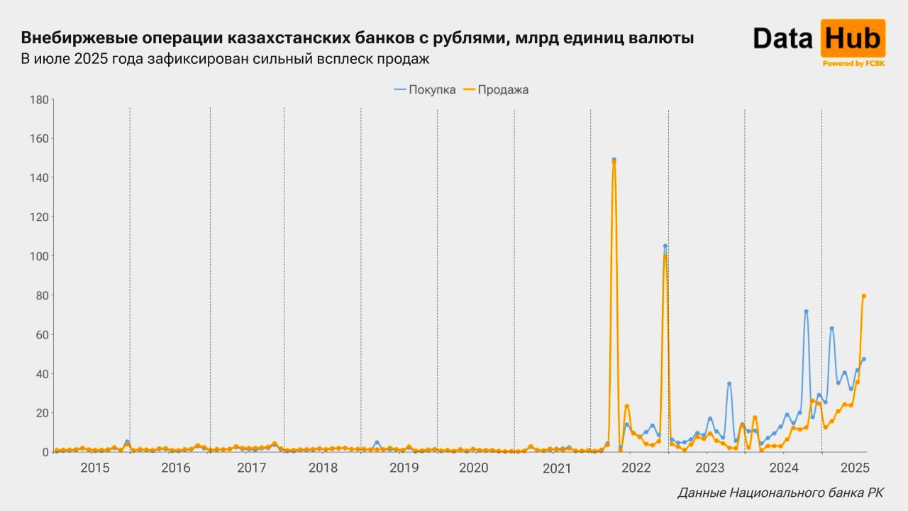 В июле казахстанские банки неожиданно удвоили продажи рублей на внебиржевом рынке  к июню , объем сделок достиг 79,5 млрд рублей, подсчитали в Первом кредитном бюро. Покупателями 75% рублей выступили банки-нерезиденты.  На горизонте последних десяти лет более высокие уровни наблюдались лишь дважды, в апреле и декабре 2022 года – 147,9 млрд и 99,7 млрд рублей соответственно.