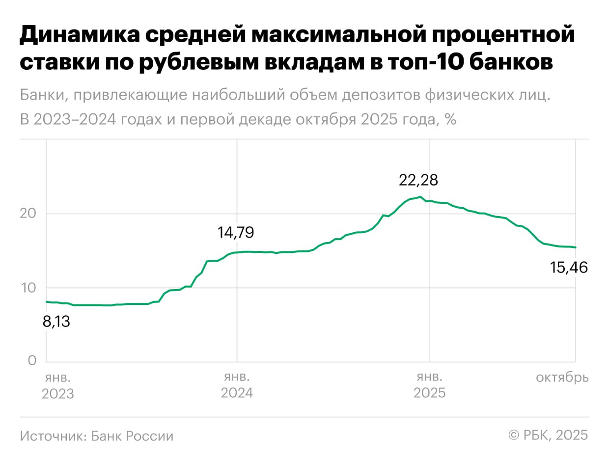 ЦБ средняя ставка по вкладам в топ 10 банков упала ниже 15 5 Средняя максимальная ставка по вкладам в топ 10 банков в первой декаде октября снизилась на 0 09 п п и составила 15 46 годовых сообщает Банк России Ниже 16 показатель упал в начале августа В начале октября практически сравнялась средняя максимальная доходность коротких вкладов до трех месяцев и депозитов от трех до шести месяцев на срок до трех месяцев 14 89 годовых 0 06 п п к третьей декаде сентября на срок от трех до шести месяцев 14 9 годовых 0 05 п п на срок от шести месяцев до одного года 14 02 годовых без изменений на срок свыше одного года 12 18 годовых без изменений При расчете средней максимальной ставки ЦБ учитываются срочные банковские вклады доступные любому клиенту без предварительных условий РБК Инвестиции также изучили что происходит на рынке банковских вкладов на этой неделе Подробнее Средняя ставка по вкладам в топ 10 банков опустилась до 15 46 годовых Инфографика РБК Инвестиции на основе данных ЦБ Подписаться на Сам ты инвестор