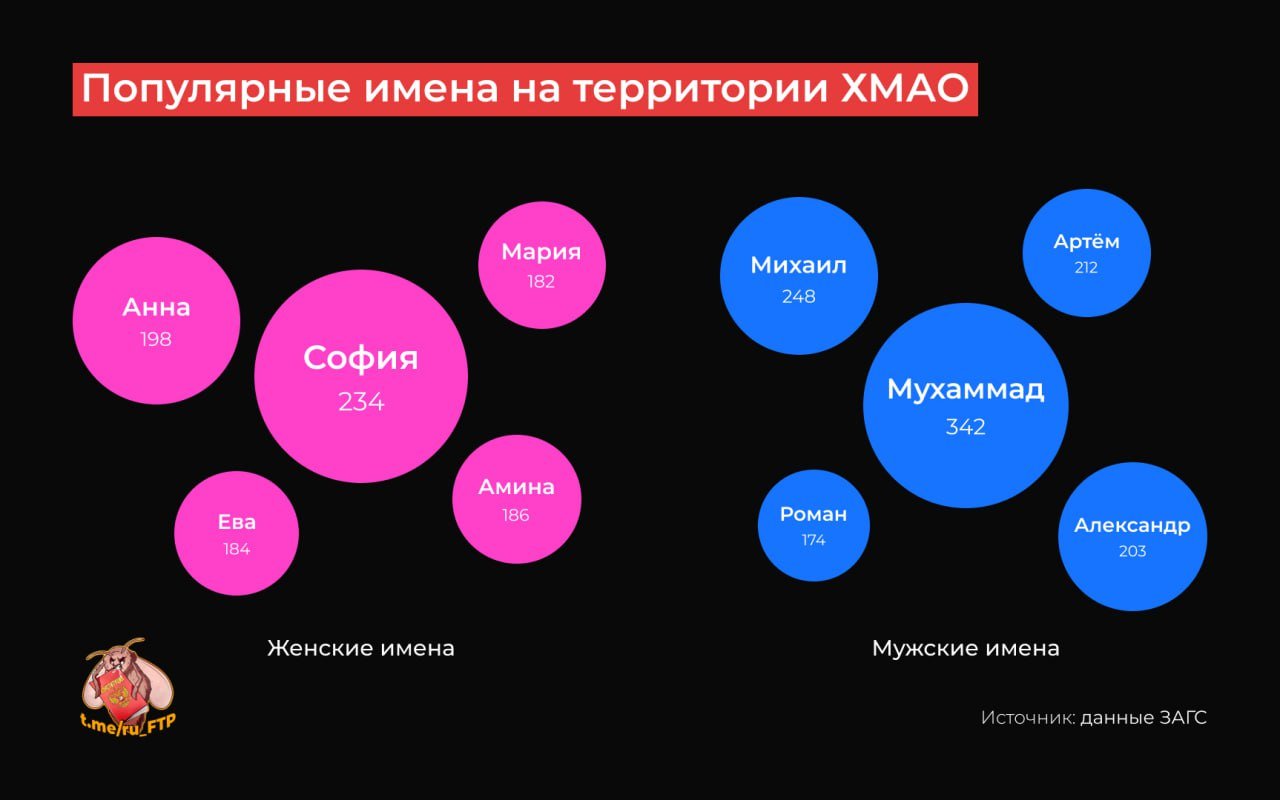 Третий год подряд в ХМАО самым популярным именем у мальчиков стало Мухаммад  Согласно данным ЗАГС, оно также удерживало лидерство в 2023 и 2022 годах, а в 2021 году самым популярным мужским именем было — Александр.   Среди девочек стабильной популярностью уже четыре года подряд пользуется имя Софья. При этом с 2023 года имя Амина также стало одним из самых востребованных.