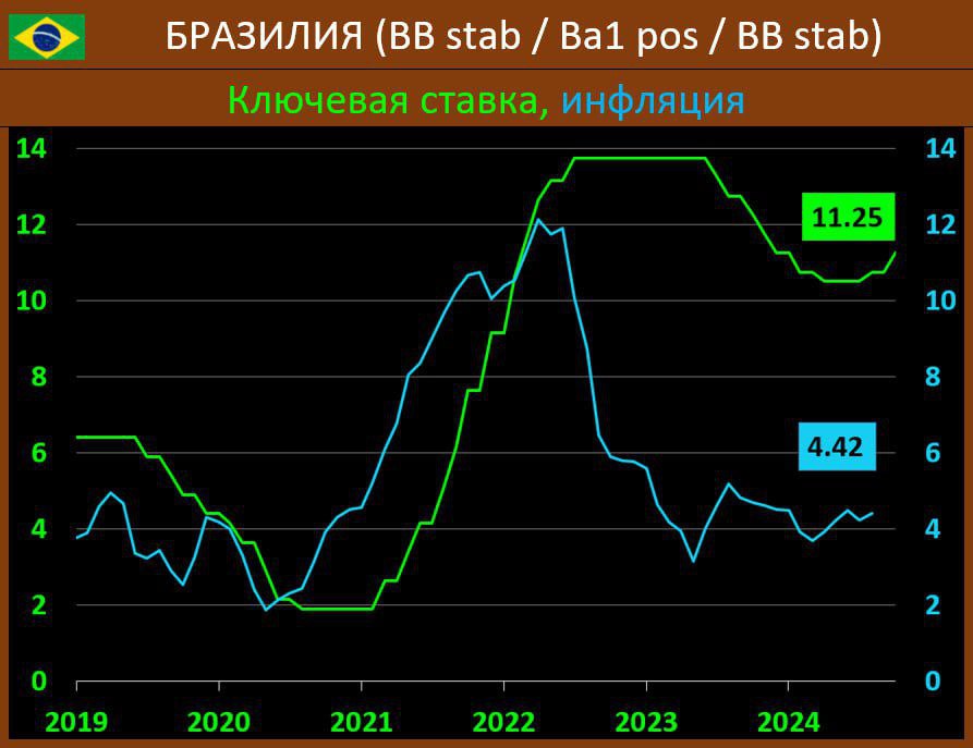 С ума все посходили что ли? Или это сговор какой? А может, заговор?   Банк Бразилии повысил ставку на 0,5% до 11,25%. И это при инфляции в районе 4,5% и инфляционных ожиданиях на тех же значениях. Эльвира Сахипзадовна визжала бы от восторга, будь у нас такой расклад по инфляции. Но у нас СВО, санкции, сборы, поборы  "подогрели, обобрали", как говорил Ипполит  разгоняют инфляцию. А там что происходит? А что? - говорит их ЦБ, - и у нас есть риски. Устойчивая инфляция в сфере услуг, девальвация валюты и т.д.   А ведь бразильский реал и правда ослабел за этот год на 16,3%. Для сравнения, рубль - всего на 8,9%. При этом объёмы импорта относительно ВВП в Бразилии даже больше, чем в России, хоть и всего на 1%. Ну, что скажете на это, господа - сторонники инфляции как следствия девальвации? Не всё так просто! Не хотят в Бразилии расти вместе с долларом! Может, у них экономика какая неправильная?  Или у нас? Нет, это просто лишнее доказательство того, что прямой связи тут нет. А та, что есть, работает небыстро.