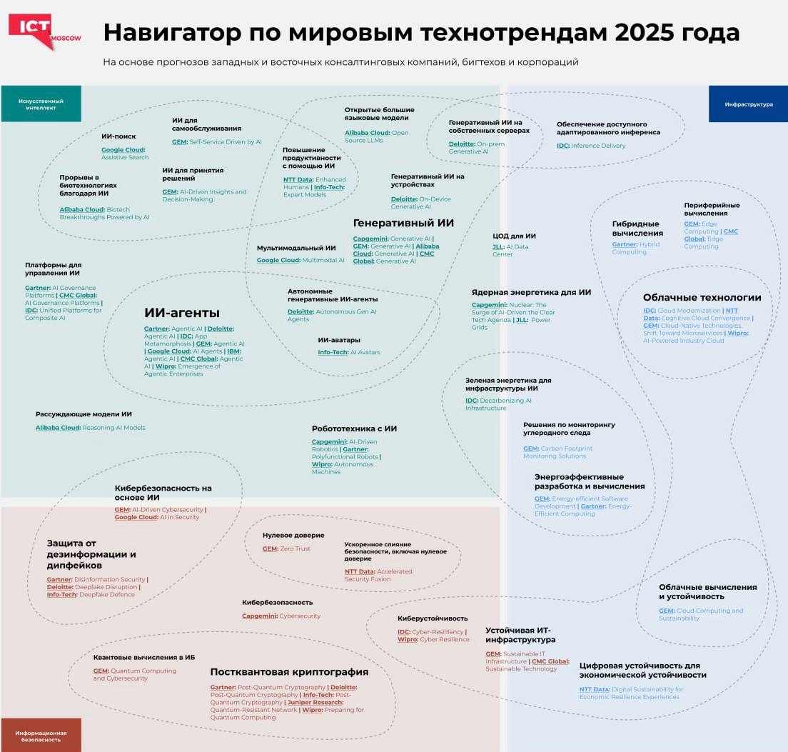 Что будет с ИТ в 2025   Нашла интересное исследование, в котором проанализировали отчеты 14 зарубежных компаний  Google, IBM, Alibaba, Info-Tech и др.  и выявили главные ИТ-тренды этого года. Спойлер: очень много про ИИ.    Продвинутые нейронки  Сегодня многие ИИ — это «копилоты», выполняющие задачи строго по запросу пользователя. В 2025 году будет все больше рассуждающих ИИ-агентов. Они не просто следуют инструкции или промпту, а анализируют свой ответ и могут выявлять несостыковки в его логике. По прогнозу IDC, в этом году 50% организаций будут использовать таких ИИ-агентов в бизнес-задачах.    Развитие open-source ИИ  Сегодня после успеха DeepSeek открытые ИИ-модели — настоящий must-have. Причем этот тренд набирает обороты не только в Китае, но и по всему миру. В России, например, только за январь 2025-го появилось столько open-source инструментов для ИИ, сколько за весь 2020-й  подробнее писала здесь .   ИИ — друг или враг?  Западные компании на первый план ставят киберугрозы, связанные с развитием ИИ  дезинформация, дипфейки и др. . При этом азиатские коллеги, напротив, подчеркивают важность использования ИИ для защиты: он помогает предсказывать угрозы, автоматически на них реагировать и находить уязвимости.    Инфраструктура для ИИ  В 2025 году спрос на дата-центры  ЦОДы  для задач, связанных с ИИ, вырастет в разы. И если раньше серверы в ЦОДах охлаждали преимущественно воздухом, то теперь все чаще для этого используют воду или специальные охлаждающие жидкости.  P.S. Делитесь ниже, какие из тем вам показались наиболее интересными — обязательно расскажу о них подробнее    ⏺ ГОС ИТ Богатырёва — подпишись!