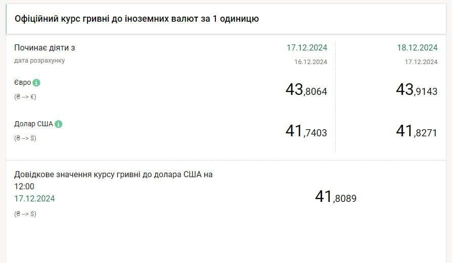 НБУ установил новый исторический максимум курса доллара — 41,82 гривны за 1 доллар