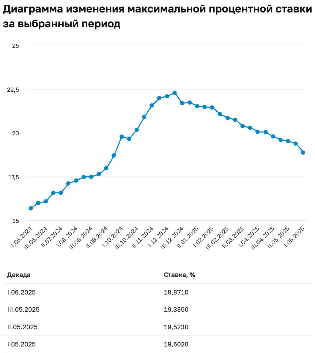 Максимальная процентная ставка в 1 декаде июня "пробила" уровень 19% и зафиксирована на значении - 18,871% предыдущее значение - 19,385% и это минимальное значение с сентября 2024 года ключевая ставка в период 16.09.2024-25.10.2024 составляла 19% . Причем скорость снижения заметно ускоряется -2,65% и такого в этом году мы еще не видели. Напомню принцип расчета этой ставки: Ставки должны быть доступны любому клиенту без доп. условий; Ставка должна быть без учета капитализации; Для ставки не должно быть дополнительных требований к бизнесу с банком обороты по карте, остатки и прочее ; Вклад не должен быть частью комбо из вклада и, например, ПИФа или страховки; Ставка не должна меняться в период действия вклада. MarketOverview