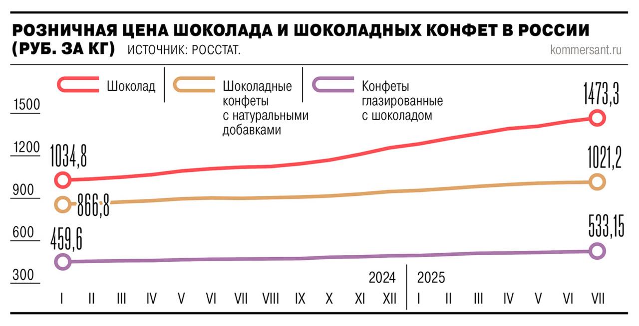 Пять крупных российских кондитерских компаний пытаются убедить власти отменить введенные в мае 2025 года пошлины на ввоз какао продуктов в размере 3 5 По их словам меры повышают себестоимость продукции и снижают экспортную конкурентоспособность Рост затрат усугубляется рекордным подорожанием какао бобов на мировых рынках с начала 2024 года фьючерсы выросли на 75 достигнув 7 36 тыс за тонну Себестоимость шоколада в России за год увеличилась на 25 а розничные цены на 30 8 Нулевые пошлины на какао продукты действовали с 2016 года но не привели к развитию внутренней переработки Подписывайтесь на Ъ Оставляйте бусты