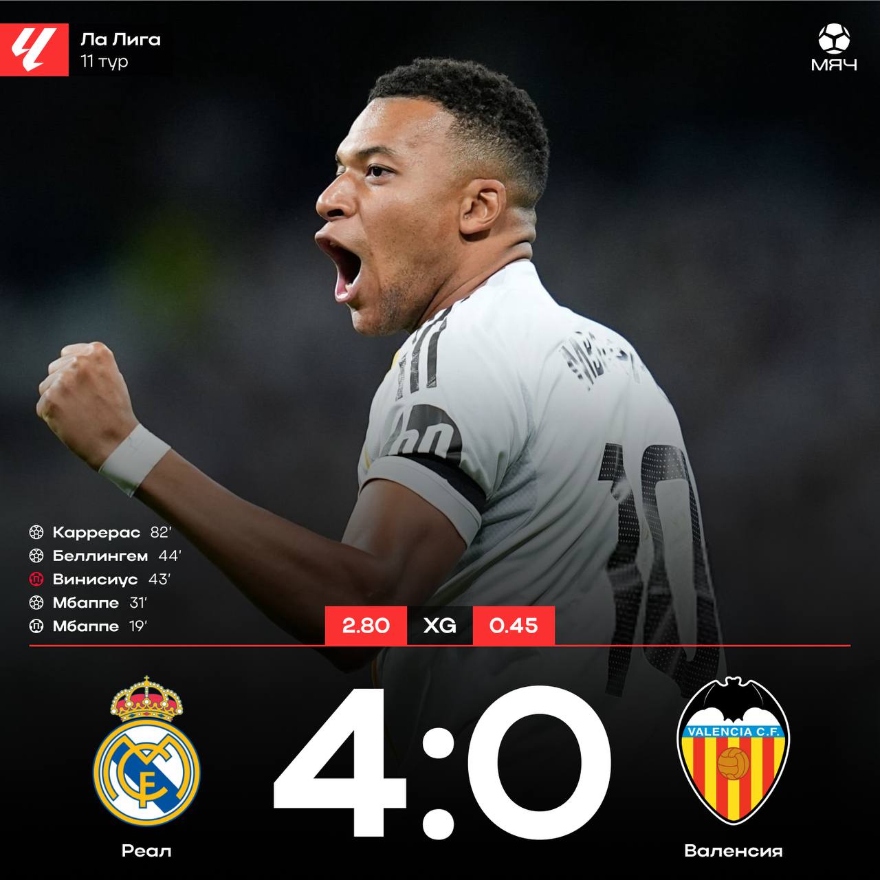 Реал продолжает разрывать На этот раз досталось Валенсии Мбаппе забил 13 й мяч в Ла Лиге а Эндрик вышел на поле впервые в сезоне Мадридцы отрываются от Барсы на 8 очков но у каталонцев есть матч в запасе myachPRO