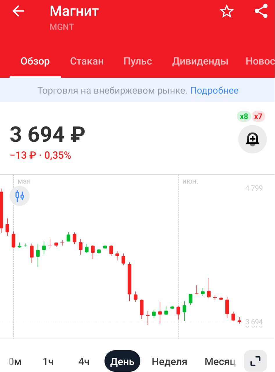 Магнит и Masan Group, ведущая продовольственная корпорация Вьетнама, открыли первый корнер российских товаров во Вьетнаме Магнит вообще странно себя ведёт, начиная с мая 2024 года. Странно себе ведёт и стабильно падает С дивидендами пару раз кинули, непонятный отчёт нарисовали, азбуку вкуса купили, теперь во Вьетнам полезли. И все это за год