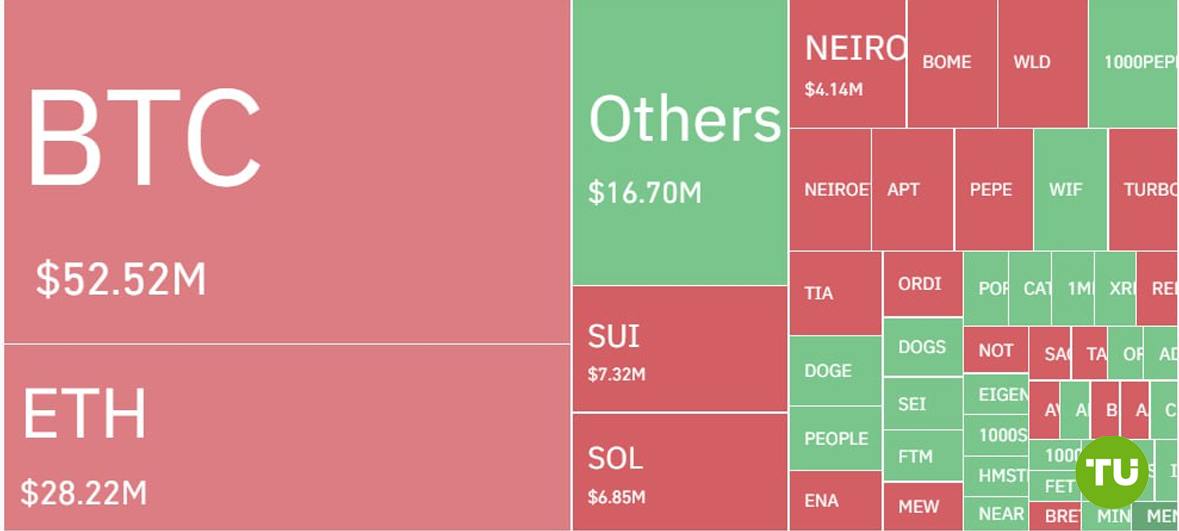 Ликвидации на крипторынке превысили $166 млн  Биткоин краткосрочно преодолел ценовой уровень в $64 000, чем вызвал значительные ликвидации среди трейдеров-медведей.   Принудительное закрытие позиций по BTC составило $52,5 млн, а по ETH — $28,2 млн за сутки.  Самая крупная ликвидация за последние 24 часа превысила $9,5 млн.