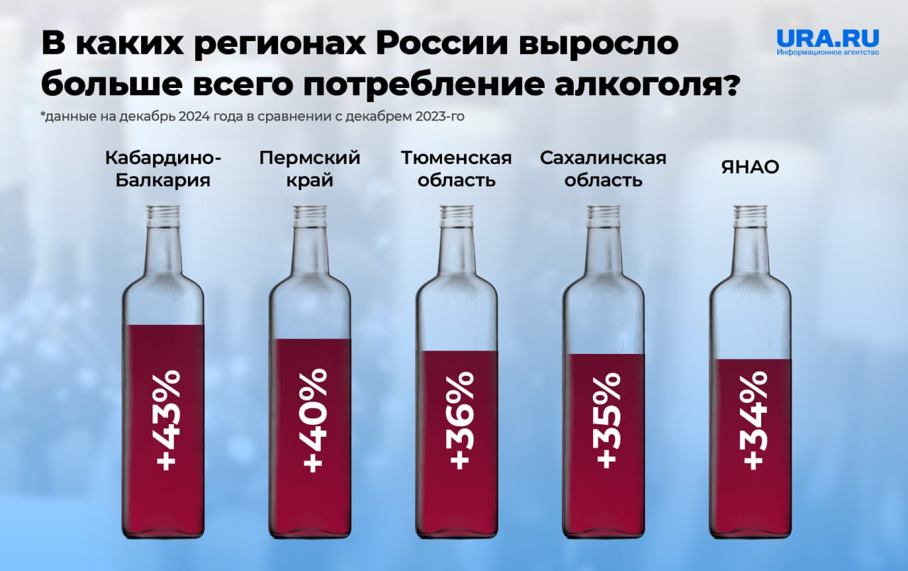 Ваше здоровье! Потребление алкоголя на душу населения выросло в 41 регионе России, а в 44 снизилось в 2024 году. Об этом рассказали в Центральном НИИ организации и информатизации здравоохранения Минздрава.   Где изменения в потреблении спиртного были наиболее заметны — смотрите в наших карточках.