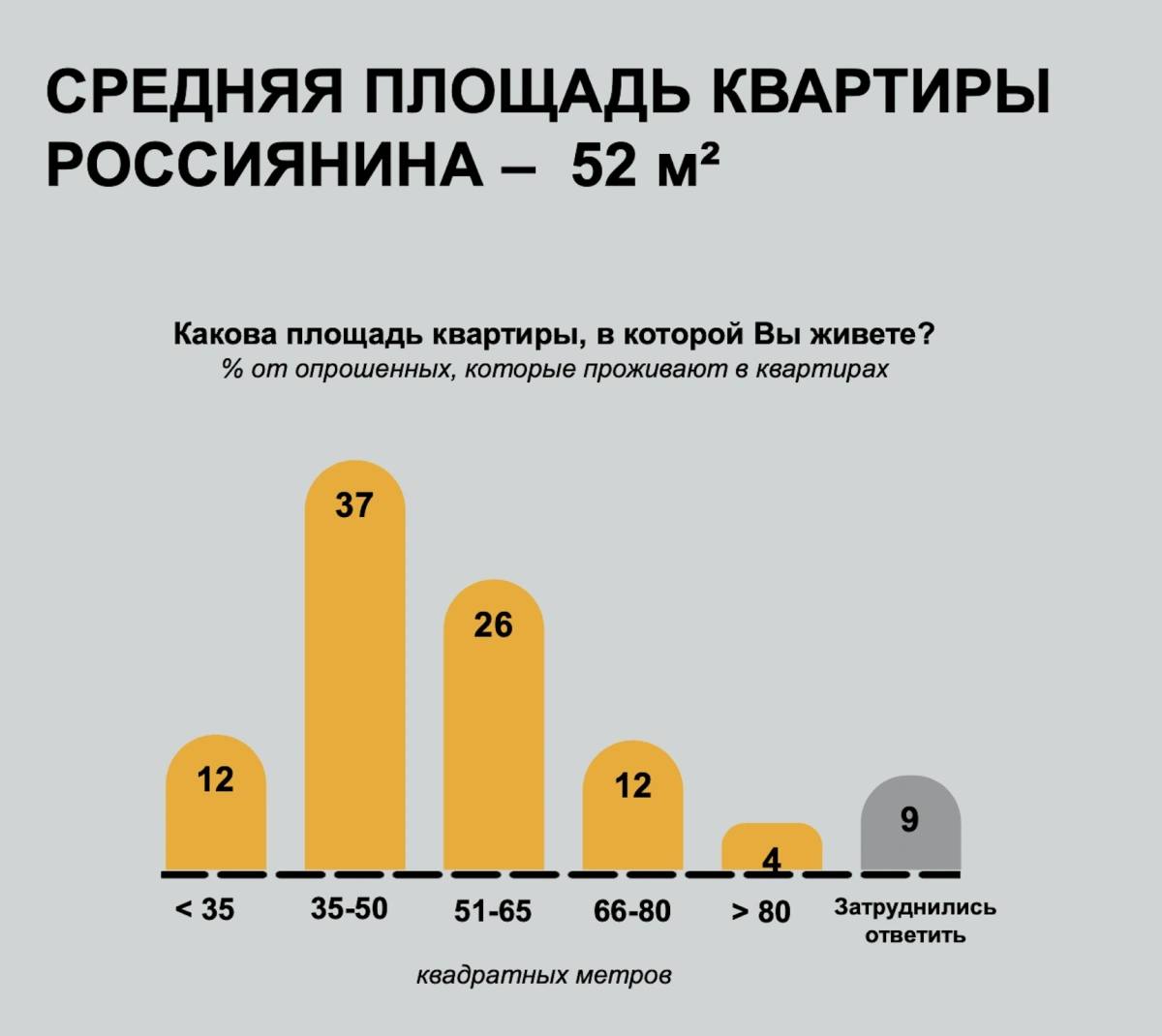 В квартирах площадью менее 35 кв. метров живет 12% россиян   Подавляющее большинство россиян  80%  живут в недвижимости площадью от 25 до 80 «квадратов». Менее 5% респондентов владеют жильем площадью 80+ квадратов, следует из исследования НАФИ, пишет РБК.   Средняя площадь квартиры у россиян составляет 52 квадрата, частного дома — 79 квадратов.