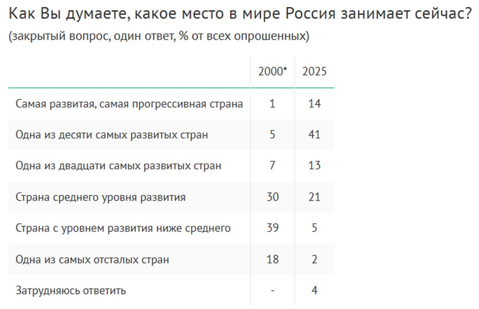 За четверть века кардинально поменялось представление россиян о месте России в мире В 2000 году более половины россиян были уверены, что Россия располагается где-то «во второй половине списка стран»: 18% говорили, что это одна из самых отсталых стран в мире, еще 39% – что это страна «с уровнем развития ниже среднего». Еще 30% считали, что Россия – страна среднего уровня развития. Только 6% говорили, что Россия входит в «десятку» в том числе был 1% супероптимистов, которые считали, что Россия – самая развитая и прогрессивная страна в мире . В 2025 году более половины россиян 55% считают, что Россия входит в десятку, в том числе 14% говорят, что это самая развитая и прогрессивная страна в мире. Осталось только 7%, считающих, что уровень России – ниже среднего в их числе 2% говорят «одна из самых отсталых» . Опросы и замеры, опрос ВЦИОМ